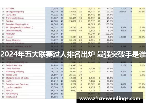 2024年五大联赛过人排名出炉 最强突破手是谁